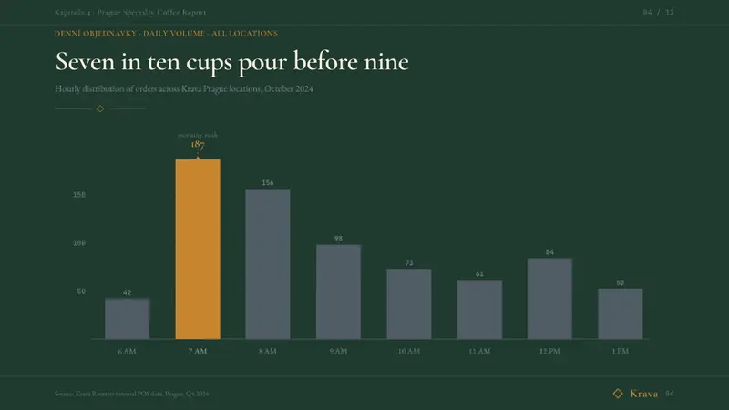 Czech Prague Modernist Cafe (2020) — Slides · data