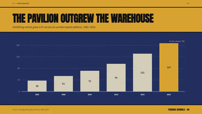 Dak'Art Biennale — Slides · data