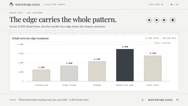 Danish Hedebo Cutwork — Slides · data