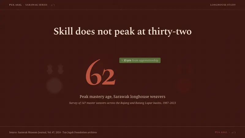 Iban Pua Kumbu — Slides · data