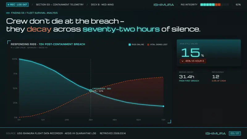 Dead Space Ishimura — Slides · data