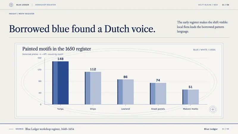 Delft Blauw — Slides · data