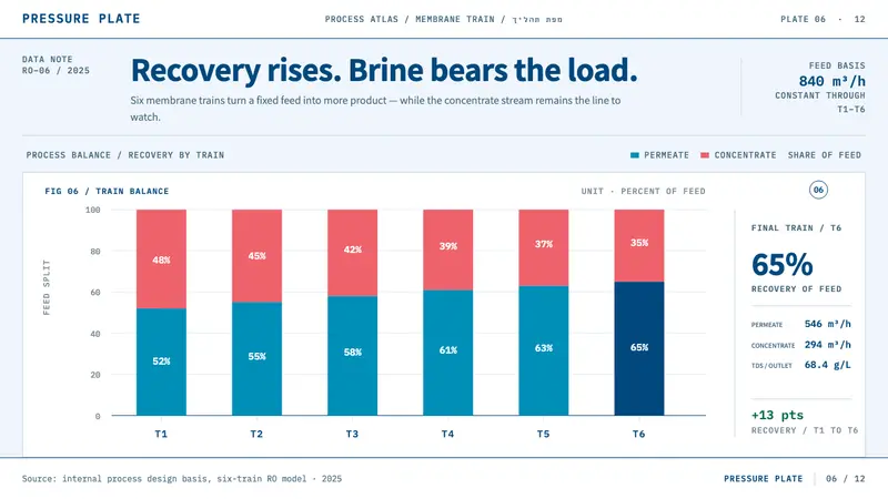 Desalination Megaplant — Slides · data