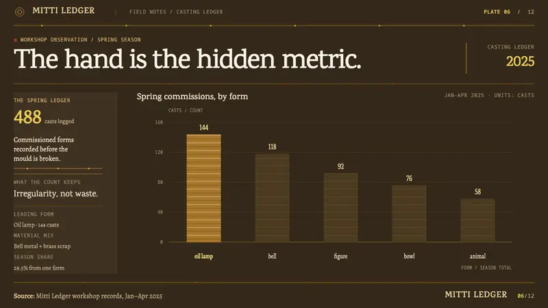 Dhokra Bastar Bronze — Slides · data