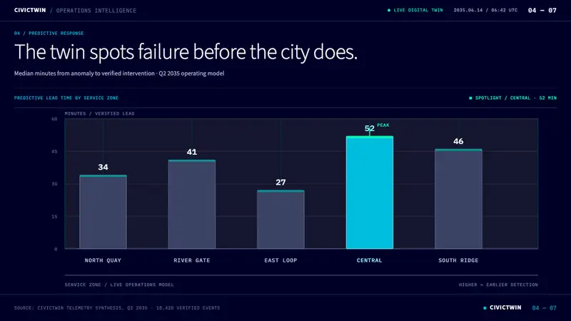 Digital Twin City Ops — Slides · data