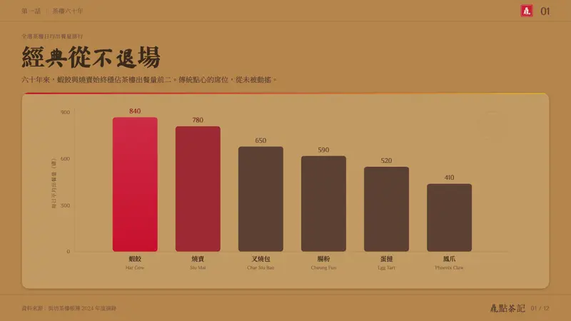 Dim Sum Cart — Slides · data
