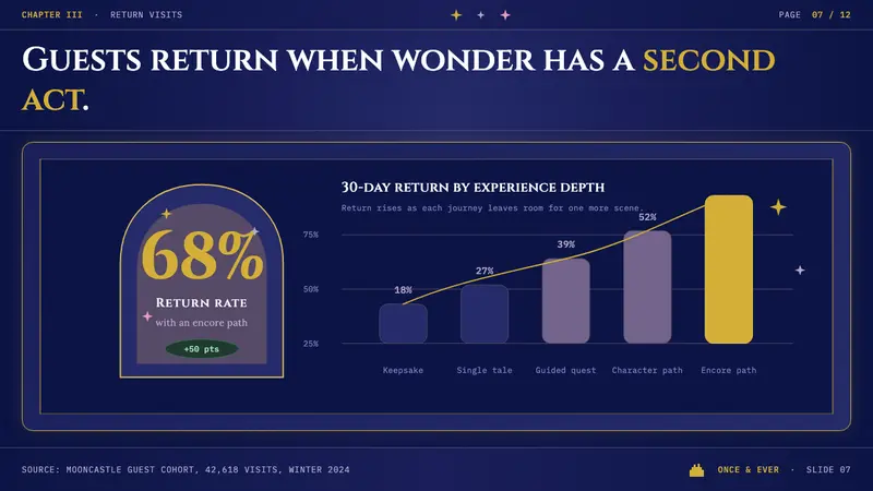 Disney Classic (1937) — Slides · data