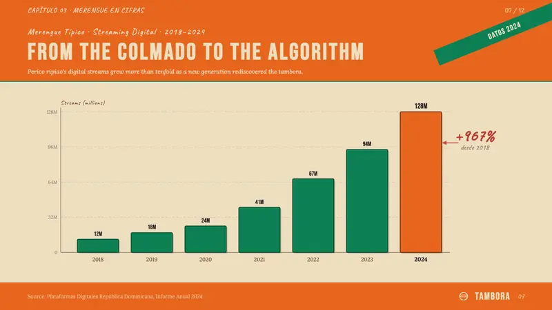 Dominican Merengue Perico Ripiao — Slides · data