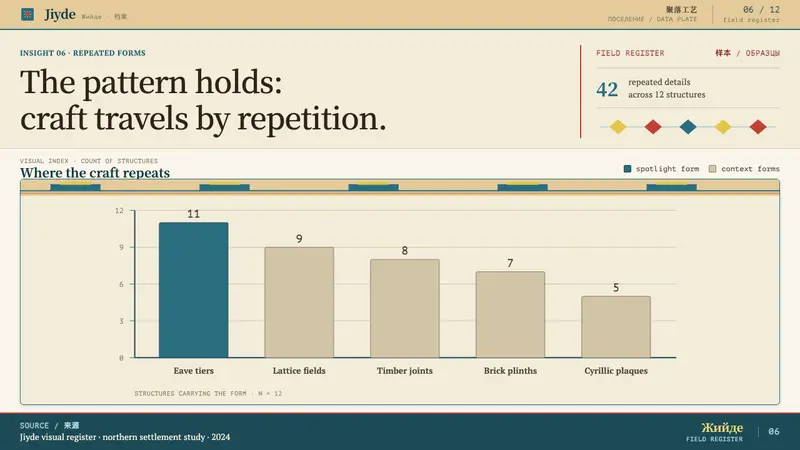 Dungan Settlement Craft — Slides · data