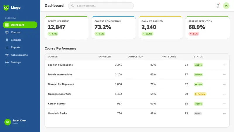 Duolingo 2024 — Web · dashboard