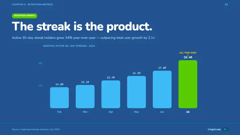Duolingo 2024 — Slides · data