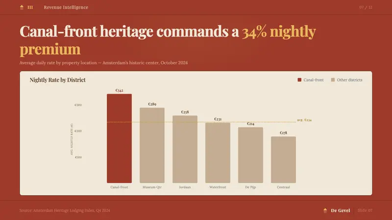 Amsterdam Canal House — Slides · data