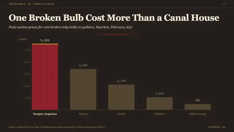 Dutch Tulip Mania — Slides · data