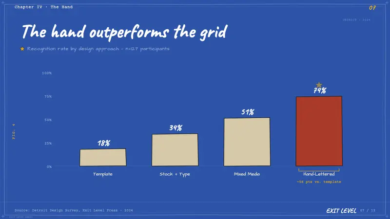 Ed Fella Hand-Drawn (1990) — Slides · data