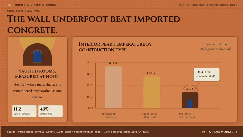 Egyptian Hassan Fathy Vernacular (1945) — Slides · data