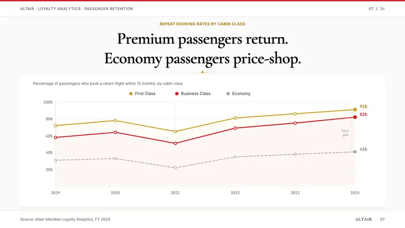 Emirates Airline (Red-Gold) — Slides · data