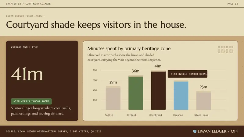 Emirati Bait Al Naboodah Coral House — Slides · data