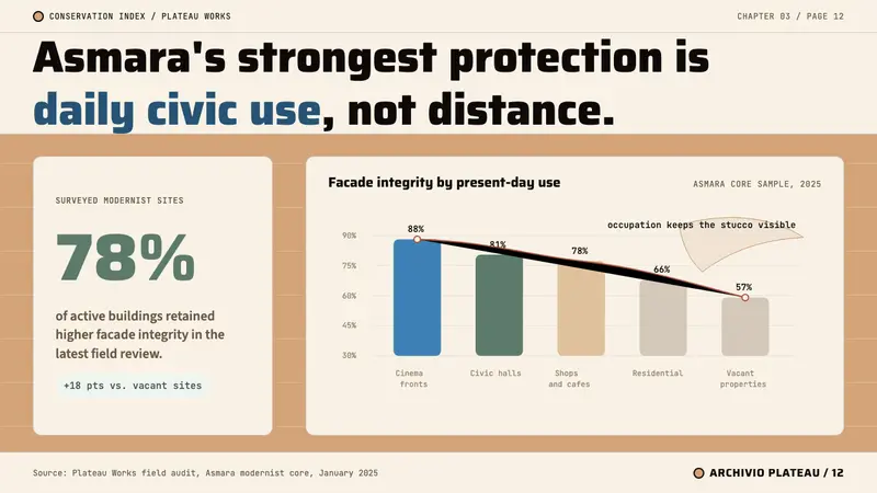 Eritrean Asmara Italian Modernism — Slides · data