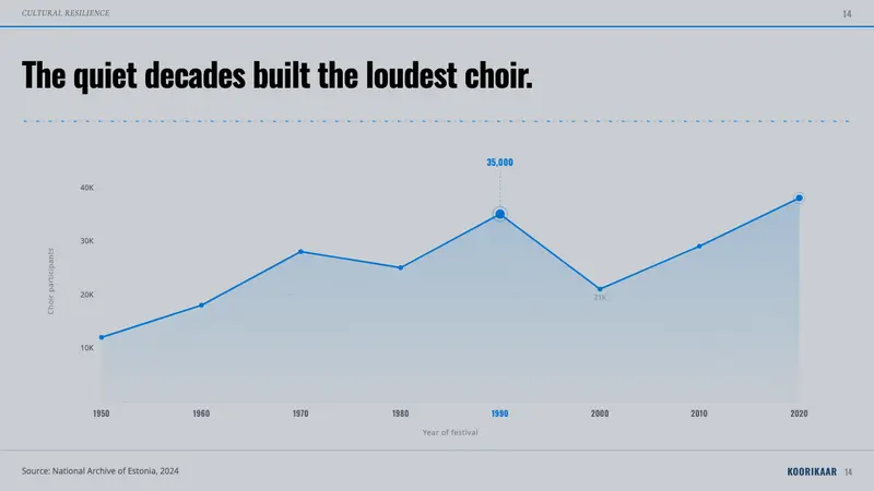 Estonian Song Festival (Laulupidu) — Slides · data