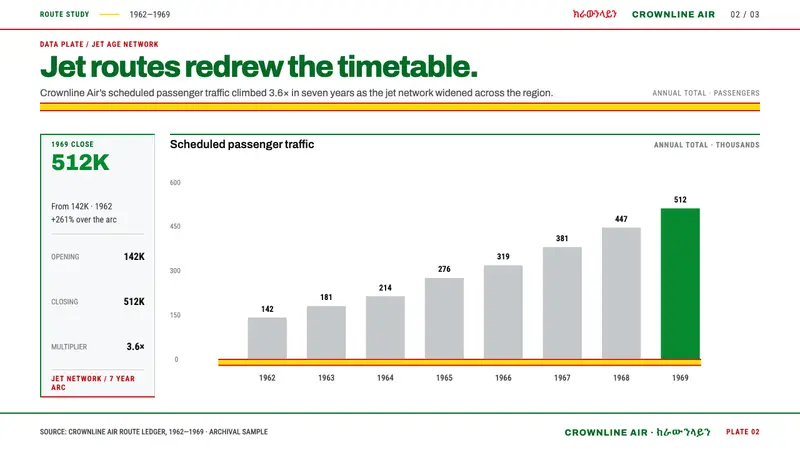 Ethiopian Airlines 1960s — Slides · data