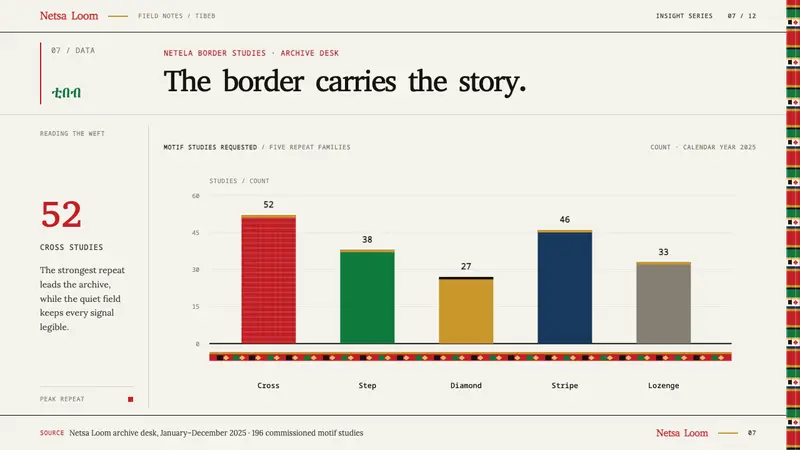 Ethiopian Tibeb Border — Slides · data