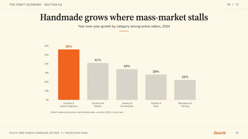 Etsy Handmade — Slides · data