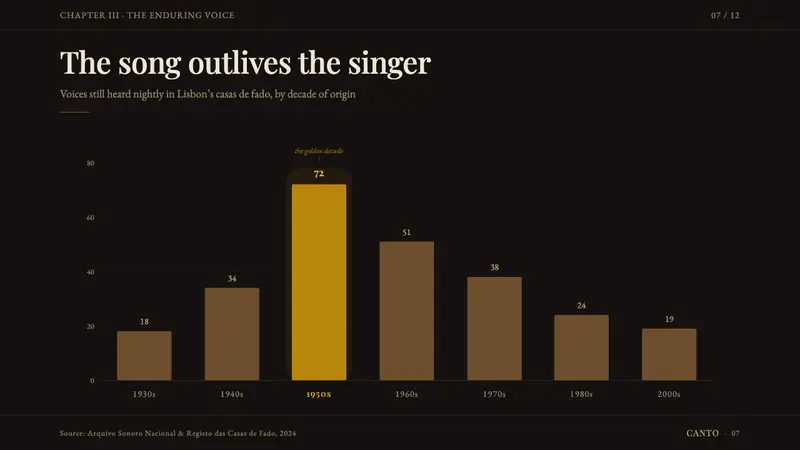 Fado Saudade — Slides · data