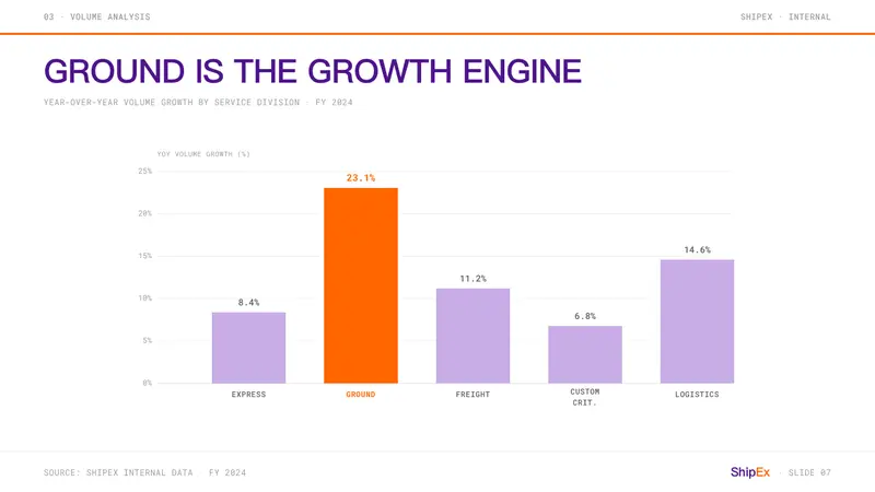 FedEx — Slides · data