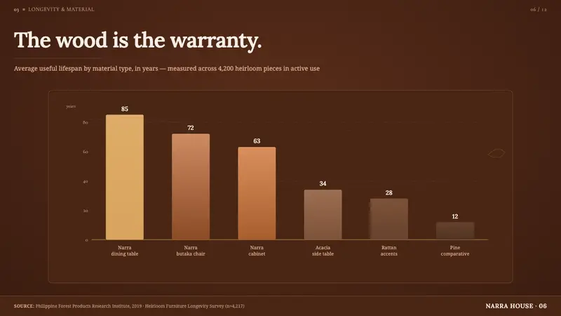Filipino Narra Hardwood — Slides · data