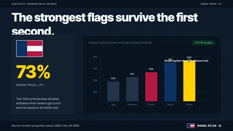 Vexillology Flag Design — Slides · data
