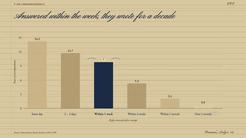 Spencerian Penmanship — Slides · data