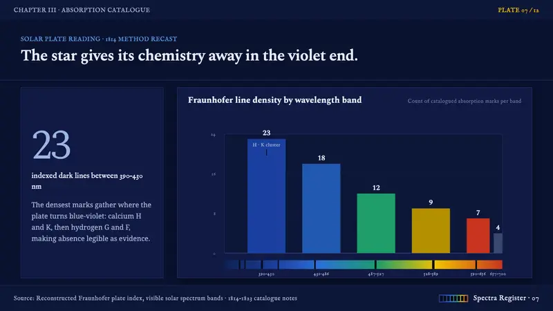 Fraunhofer Spectral Lines — Slides · data
