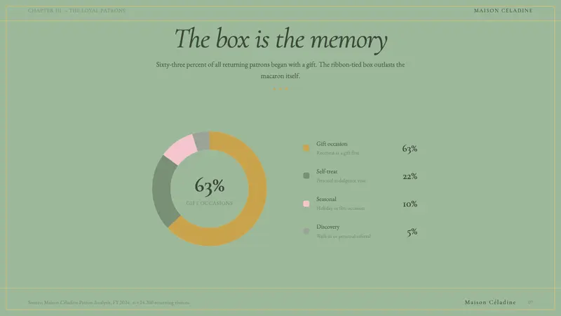 French Pâtisserie — Slides · data
