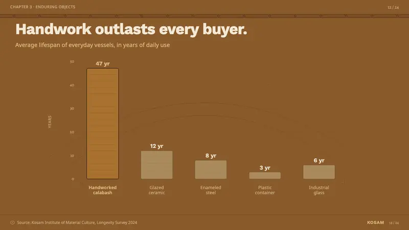 Fulani Milk Calabash — Slides · data