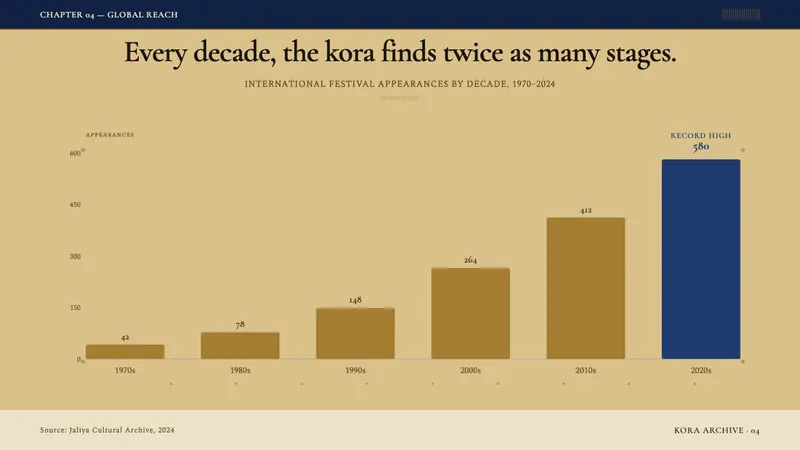 Gambian Griot Kora (21-string) — Slides · data