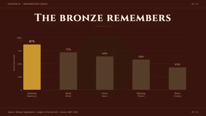 Gamelan Bronze — Slides · data