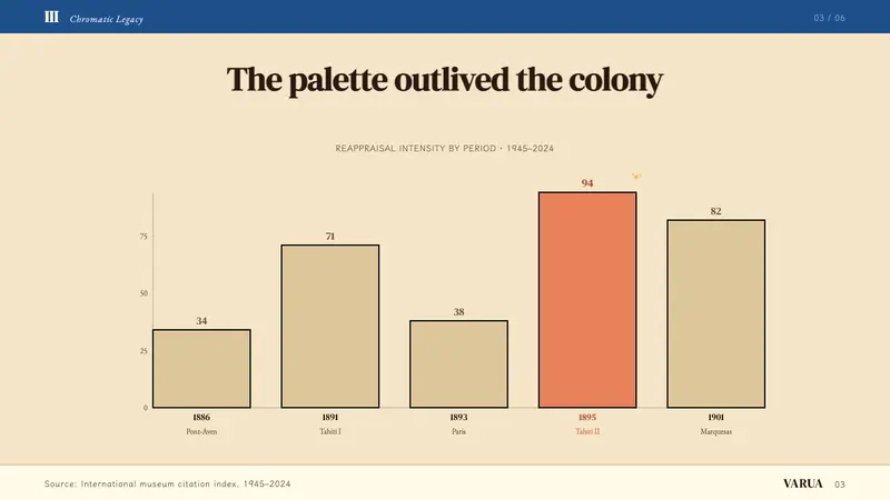 Gauguin — Tahiti Synthetism — Slides · data