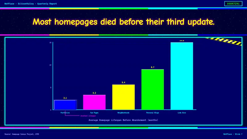 GeoCities Personal Web — Slides · data