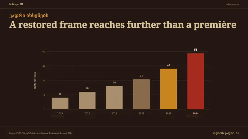 Georgian Soviet Cinema Poster — Slides · data