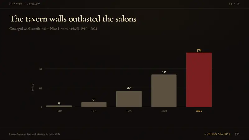 Georgian Pirosmani 1910 — Slides · data