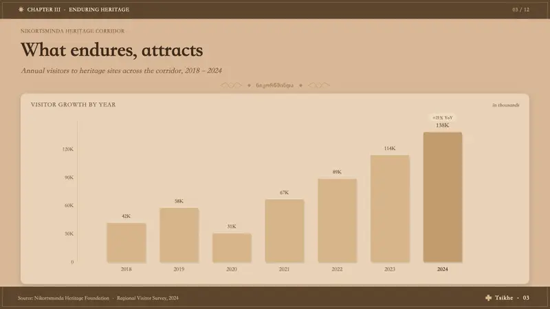 Georgian Nikortsminda Stone-Carving — Slides · data