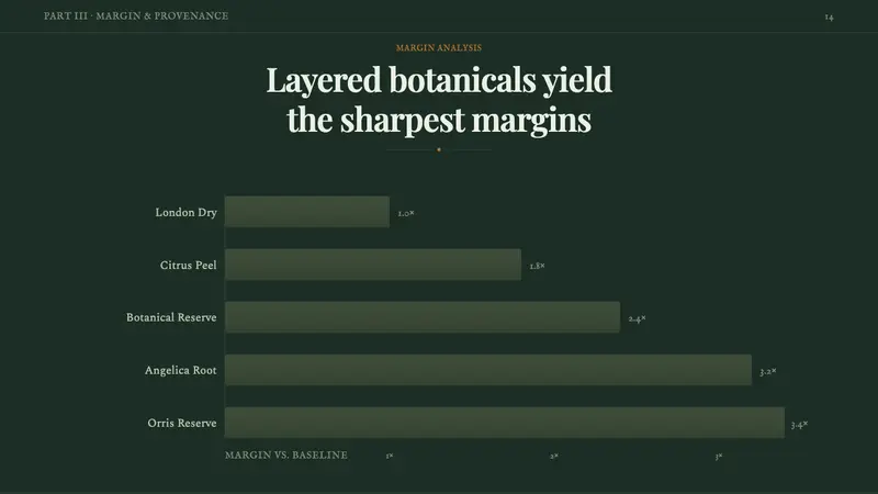 Gin Botanical — Slides · data