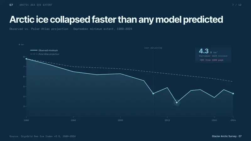 Glacier Arctic Survey — Slides · data