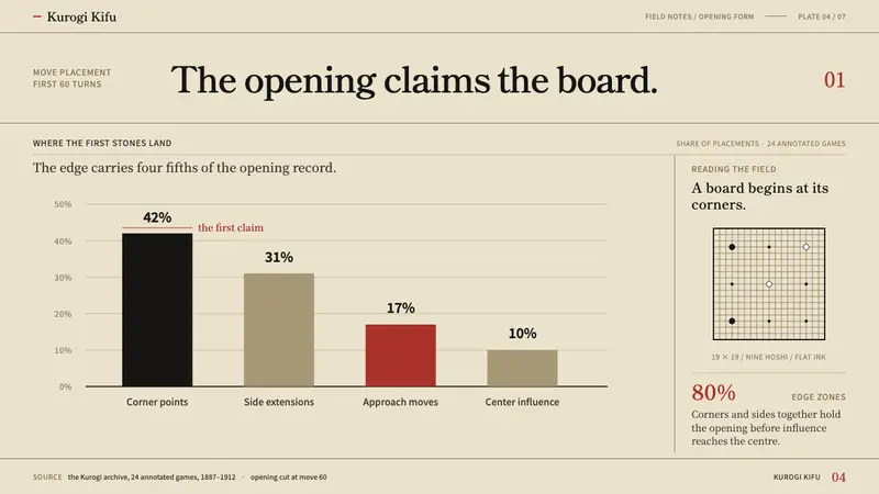 Go Kifu Record — Slides · data