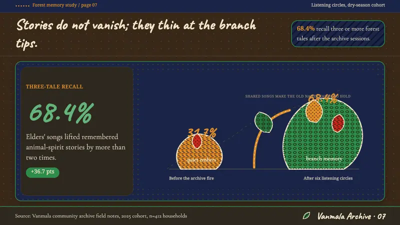 Gond Pardhan (Tree Spirit Painting) — Slides · data