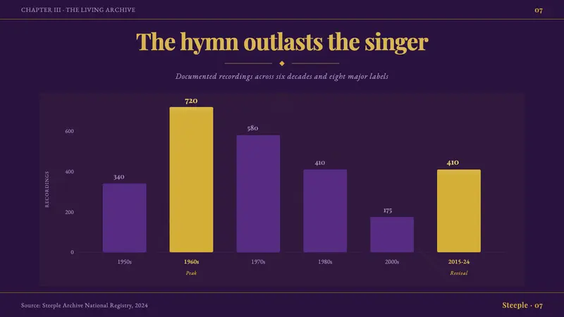 Gospel Quartet — Slides · data