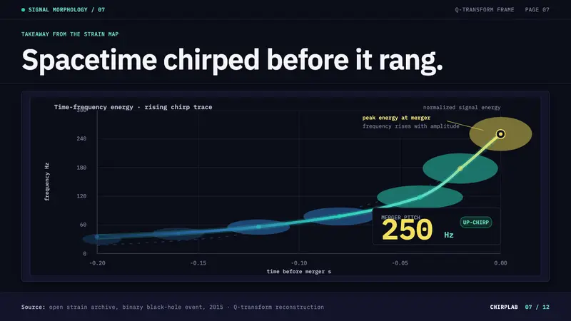 Gravitational Wave Chirp — Slides · data