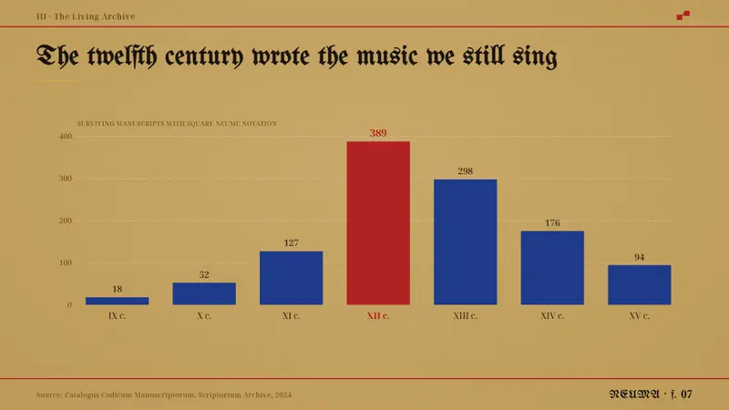 Gregorian Chant Neumes — Slides · data