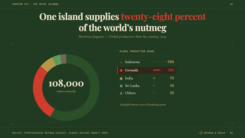Grenadian Spice & Nutmeg Flag — Slides · data