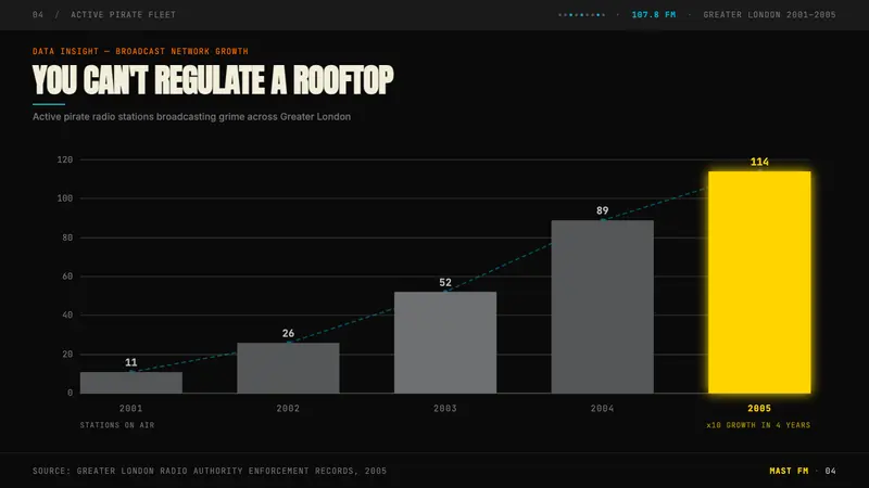 Grime London Pirate Radio (2003) — Slides · data